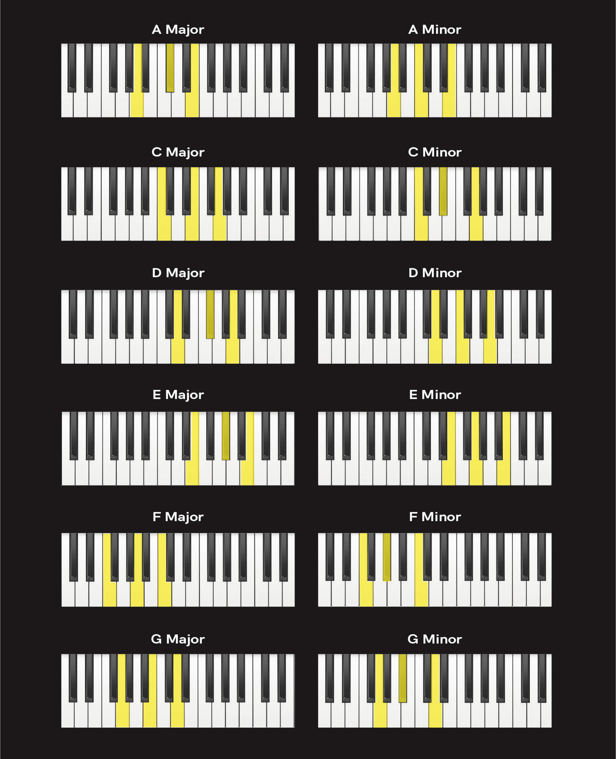 Basic piano chords