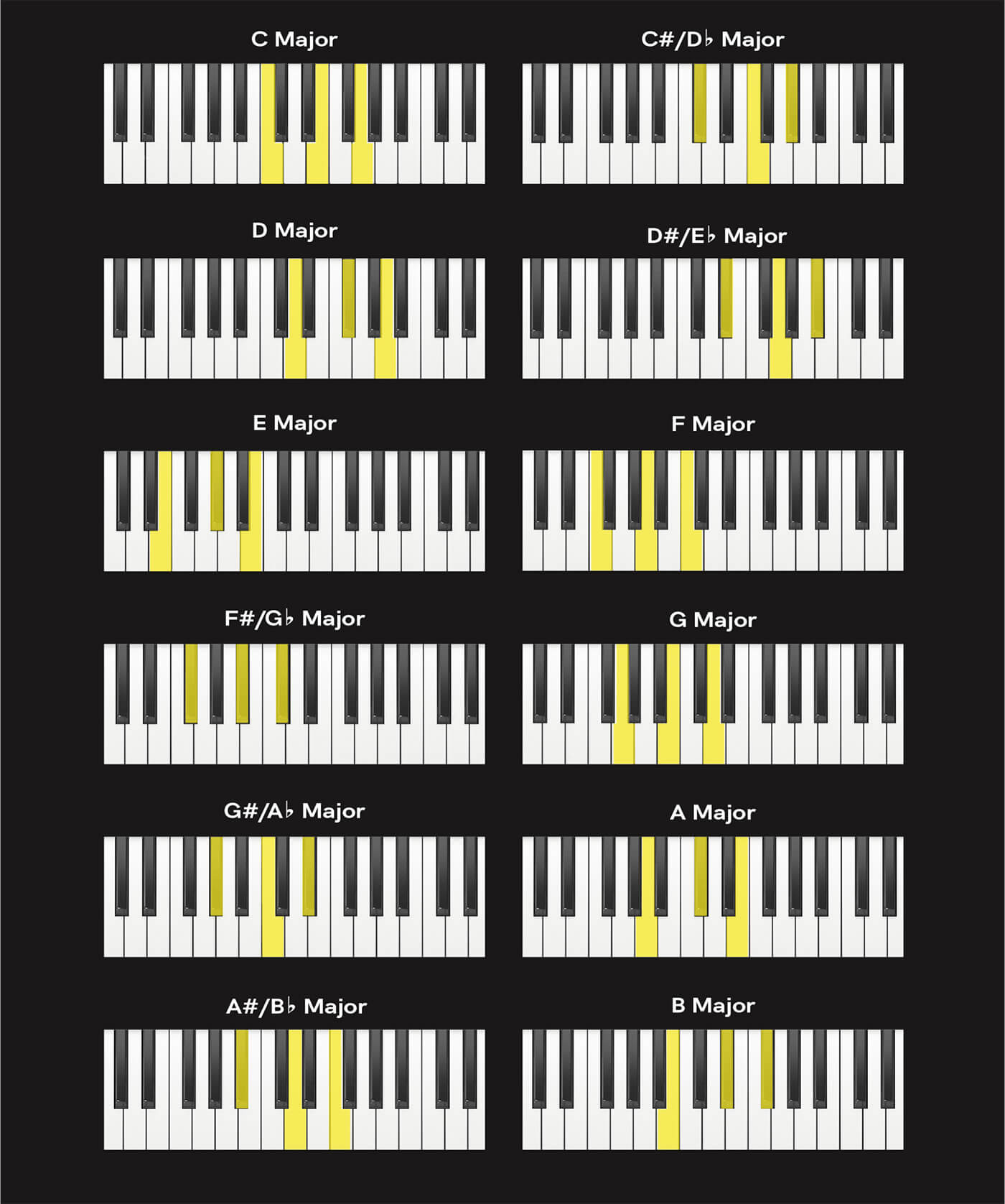 Major notes for piano