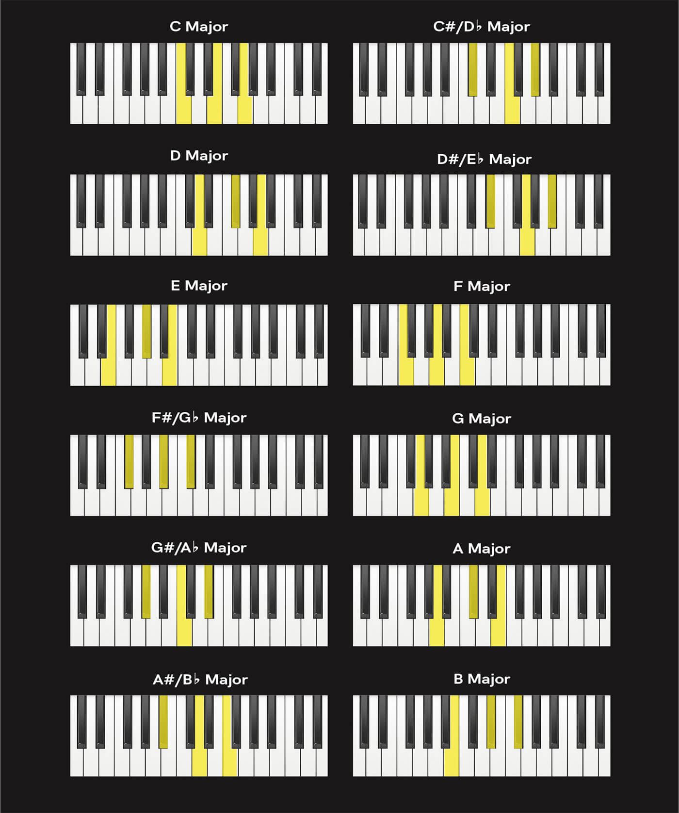 How To Play Chords On Keyboard